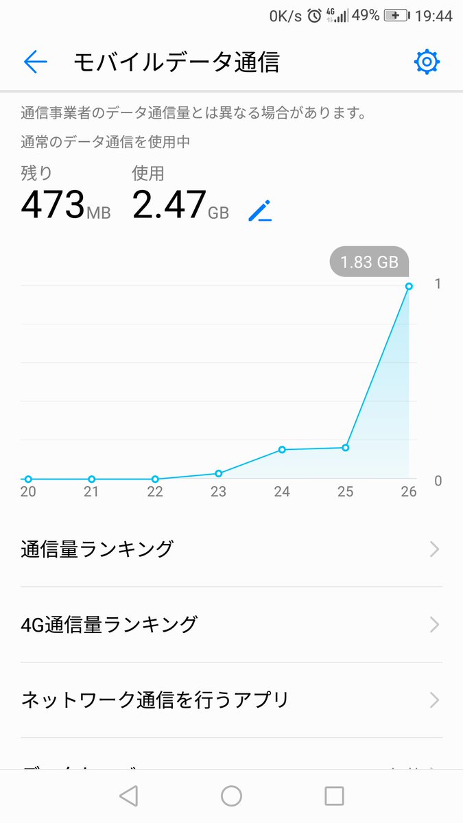 和佐 今朝の段階でデータ通信消費量0 9gbであと3日で2 1gbほど残ってたんですよ 本丸にログインしたのと あと Fgoエラーでキャッシュクリアしたらこのザマだよ