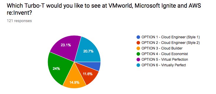 Turbonomic's tweet photo. Thank you for voting! We will be printing #CloudEconomist and #VirtualPerfection t-shirts for #VMworld 2017. https://t.co/oVzPklN9lY https://t.co/95NRoatQKs