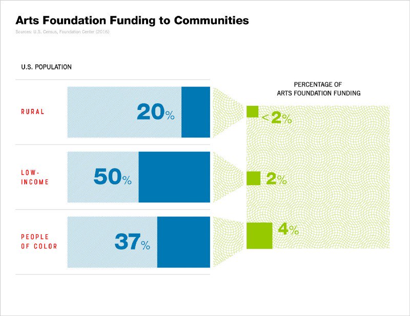 FieldFoundation's tweet photo. In Chicago ONLY 6% of arts funding goes to low-income communities or communities of color! #notjustmoney https://t.co/HvCF6KKsSe https://t.co/RfLihwWoJM