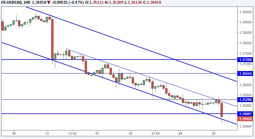 EconCalend's tweet photo. USD/CAD Hits A 2-Year Low As The Dollar Sells Off Following Fed Statement https://t.co/VAfKTL2oEz #forex #forextrading $USDCAD https://t.co/XuL6uAdwk9