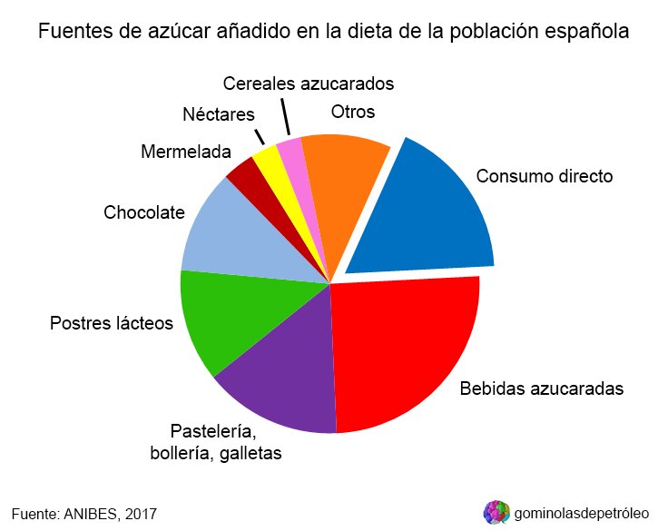 gominolasdpetro's tweet photo. ¿Dónde está el azúcar que consumimos? #ElComidistaTV #ElComidistaTVazucar https://t.co/67W1tOL7Ck