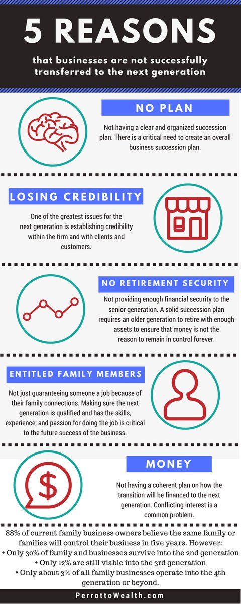joii_ca's tweet photo. The #1 reason is NO PLAN. Discover the online #BusinessSuccession Plan Generator https://t.co/Tm2oRc0v3G #FamilyBusiness #SME @DavidPerrotto https://t.co/EAvjwscLav