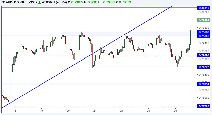 EconCalend's tweet photo. AUD/USD Surges Through Resistance To Attack The Psychological 0.8000 Handle https://t.co/tJCmkdSdtv #forex #forextrading $AUDUSD https://t.co/h4oJRtK5dR