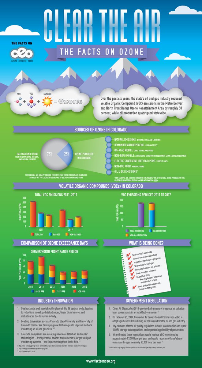 factsonCEO's tweet photo. New infographic at https://t.co/G9kX9oXWBS. Check out how #oilandgas is working to reduce ozone emissions in CO. @ColoradoOilGas https://t.co/l56v1ihhYW