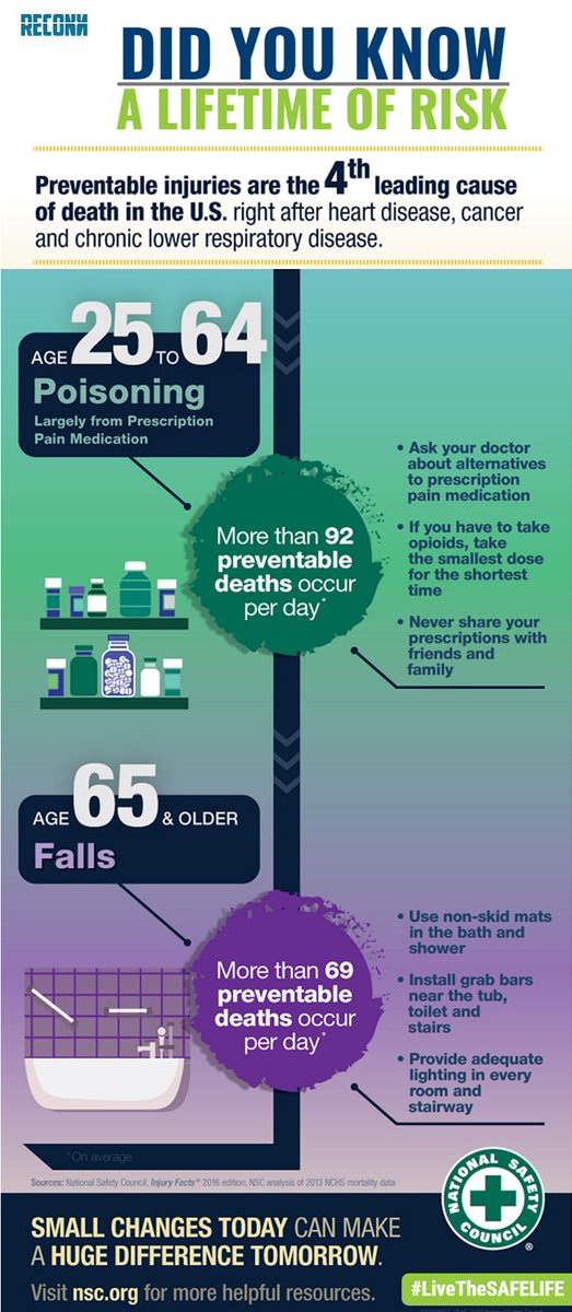 reconnutility's tweet photo. Preventable injuries are the 4th leading cause of death. Live the #SafeLife! https://t.co/O8x525CAhi