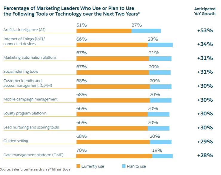 Tiffani_Bova's tweet photo. Over the next 2yrs #AI #IoT expected to rack up the highest growth in usage among #Marketers @BizRadio111 @amreed2 #CMO https://t.co/jPGZGzE8ye