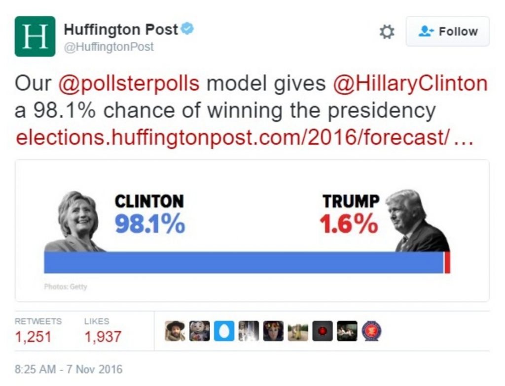 Huffington Post quietly deletes tweet giving Hillary 98% to win election
