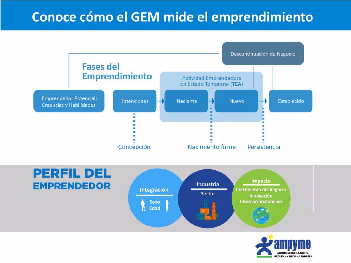 mcdopeso's tweet photo. #GEM2016 nos deja aspectos a valorar como la potencialidad de emprendedores y un alto porcentaje de emprendedores por oportunidad https://t.co/mrXmJoEhIW