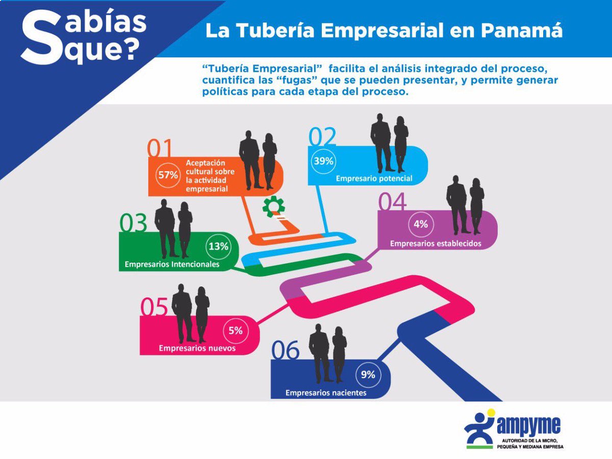 mcdopeso's tweet photo. #GEM2016 nos deja aspectos a valorar como la potencialidad de emprendedores y un alto porcentaje de emprendedores por oportunidad https://t.co/mrXmJoEhIW