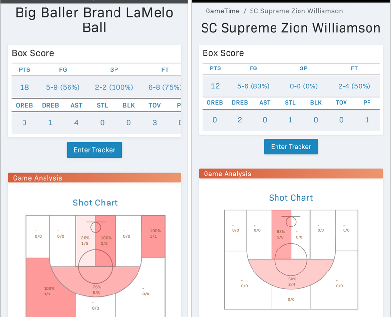 teamhoopr's tweet photo. Last game of today's #adidasUprising between @bigballerbrand and #scsupreme. Who did better at half? @ZionW32 or @SwaggyLaMelo? #teamhoopr https://t.co/AdUlC06J3t