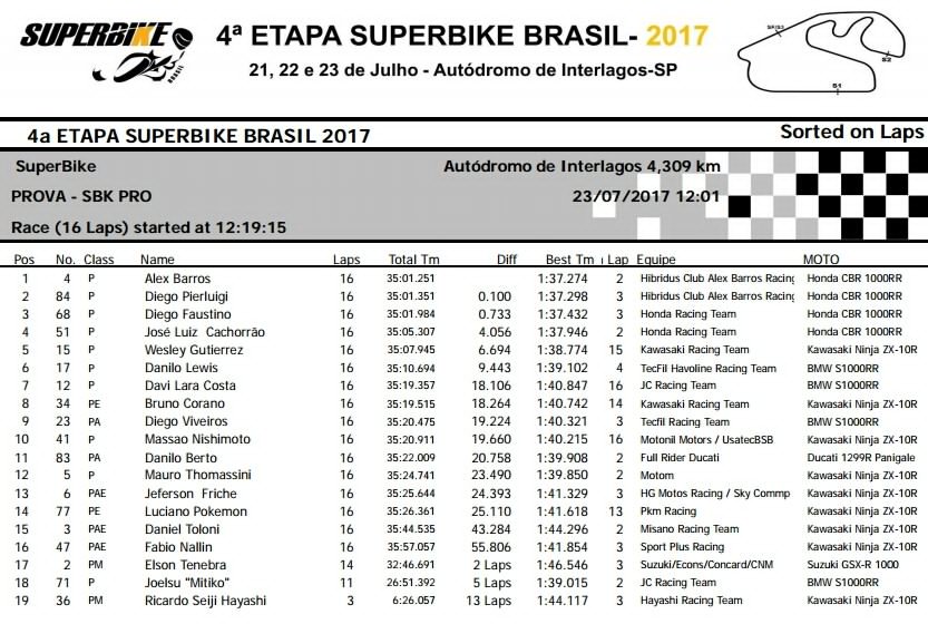 <a href="/Diegopierluigi/">Diego Pierluigi</a>  fue 2do en 4ta fecha del <a href="/SuperBikeBrasil/">SuperBike Brasil</a> 1000 en circuito de Interlagos .
 pilotosargentinos.com.ar/noticias/37-di… via #PilotosArgentinos