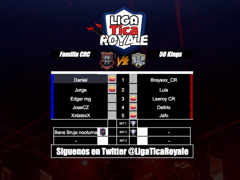LigaTicaGG's tweet photo. Un partido muy Movido y lleno de emociones
Los Chicos de @ImperioCRC Logran Imponerse a @familia_crc 
Con un Marcador de 2-0 Felicidades!! https://t.co/Nx2g1pZ0Jo