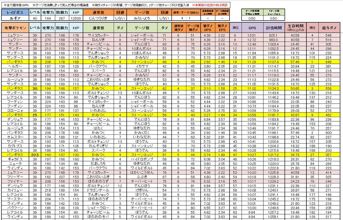 てぃぼり Tivolimm 開発勢 対ルギア 未来予知 Dps 生存時間 総与ダメ 低plの噛みストバンギを加えています 生存時間18秒以上のもののdps順 神通力3枚 テール1枚 バンギは攻撃個体値15のとき かみつくのダメがpl 5でpl39と同じになり てぃぼり Tivolimm 開発勢 対ルギア 未来予知 Dps 生存時間 総与ダメ 低plの噛みストバンギを加えています 生存時間18秒以上のもののdps順 神通力3枚 テール1枚 バンギは攻撃個体値15のとき かみつくのダメがpl 5でpl39と同じになり