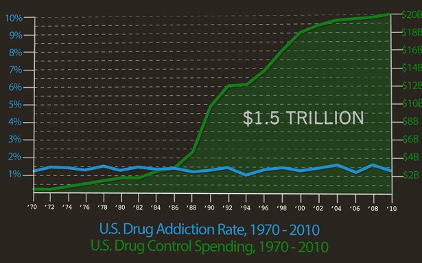 LibertarianJedi's tweet photo. #WithoutGovernment who would spend a Trillion and a half dollars with zero results #EndTheWarOnDrugs https://t.co/9rNkrrI8gN