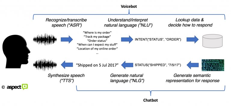 Aspect_AUS's tweet photo. The key to a successful bot is not speech recognition, but understanding and interpreting user utterances correctly. #chatbots #bots https://t.co/eN5ZfJ61yw