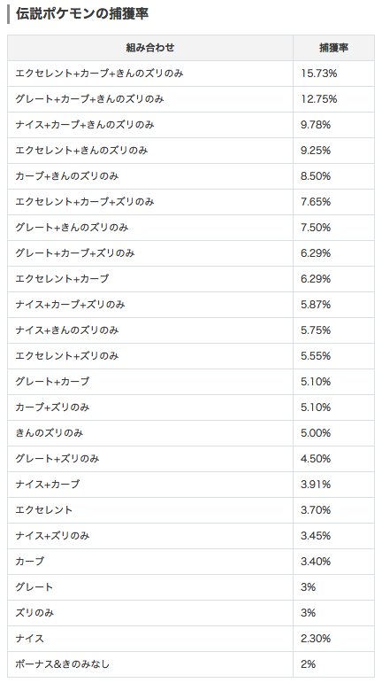 ポケモンgo攻略 Gamewith Sur Twitter 伝説ポケモンの捕獲率が判明 海外サイトgohubにて伝説ポケモンの捕獲率が公開されました エクセレント カーブ 金ズリ で伝説が15 73 準伝説は23 59 まで上昇するようです T Co Vgh5vf5mh3 ポケモンgo