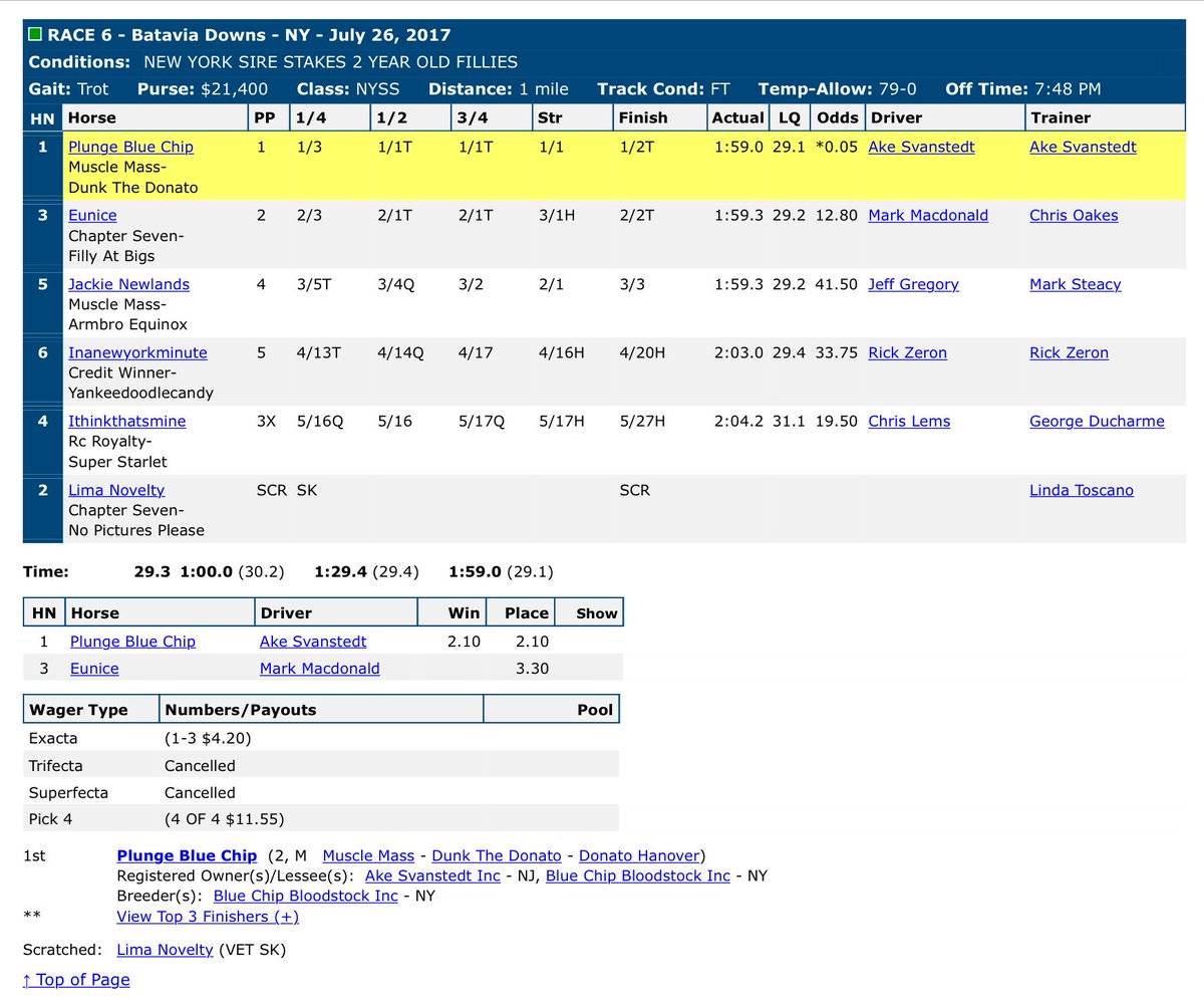 Lönsam 6 timmars resa till Batavivia för <a href="/USASvans/">✨Svanstedt Stable USA🐴🇺🇸💫</a> som tog 4 segrar och en 2a plats❗️👏