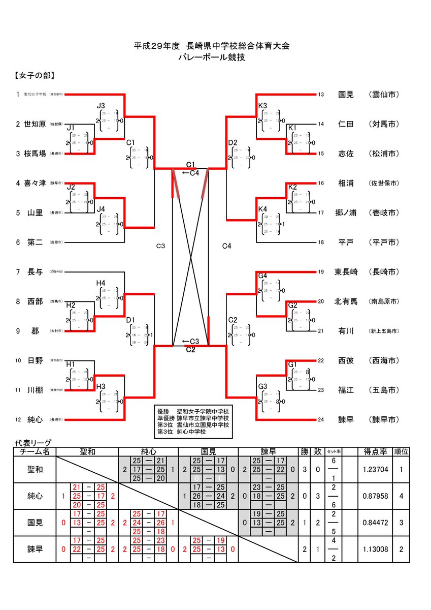 Twitter पर バレーボールライン Com 長崎県中学校総合体育大会バレーボール競技 男子 1 郡中学校 2 南串中学校 3 日宇 中学校 3 岩屋中学校 女子 1 聖和女子学院中学校 2 諫早中学校 3 国見中学校 3 純心中学校 T Co Bpvorrmchu 全中バレー Twitter पर バレーボールライン Com 長崎県中学校総合体育大会バレーボール競技 男子 1 郡中学校 2 南串中学校 3 日宇 中学校 3 岩屋中学校 女子 1 聖和女子学院中学校 2 諫早中学校 3 国見中学校 3 純心中学校 T Co Bpvorrmchu 全中バレー