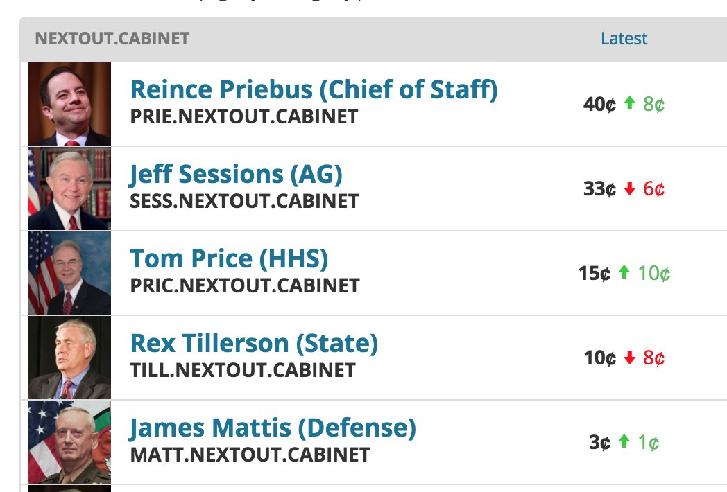 NateSilver538's tweet photo. Pretty robust betting market on which Trump cabinet appointee will be canned first. https://t.co/zB8ss08sQo https://t.co/HX3f0iDaHP