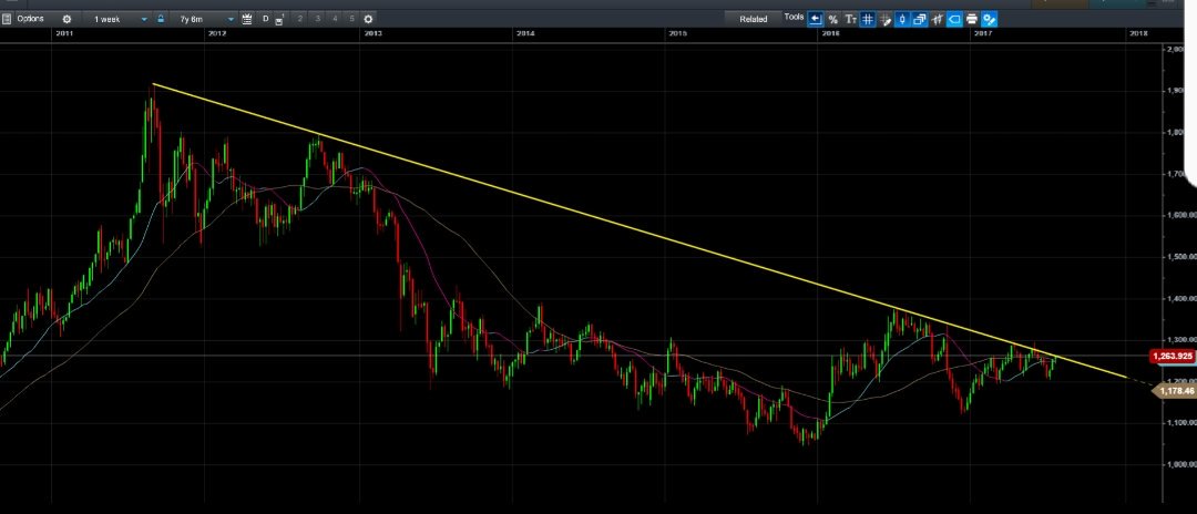 1800ASENNA's tweet photo. #Gold flirting with major LT trendline resistance. $GC_F https://t.co/yrfUtzgwM6
