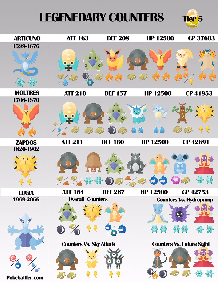 PokeGOElite's tweet photo. It still amazes us that trainers don't know how to counter legendary raids. Share these counters and save raid groups. #PokemonGO https://t.co/fVtjRf66Dw