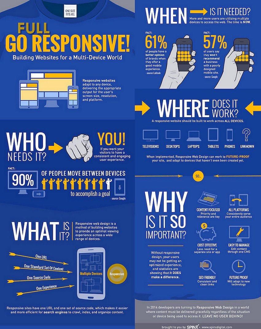 infobeans's tweet photo. Why your #Business needs a #fullresponsive #Website #Design 

#infographic #DigitalMarketing #SEO #IT #webdev #webdesign #defstar5 #Web https://t.co/ghHDVADjxZ