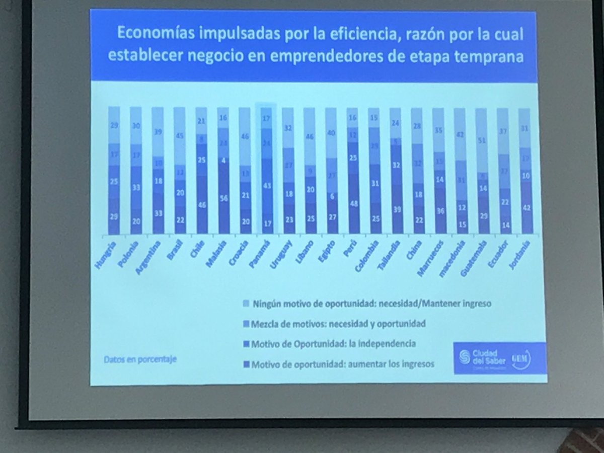 PmaBankingNews's tweet photo. En Panamá los emprendedores en etapa temprana impulsados por oportunidad son más que aquellos impulsados por  necesidad, según #GEM2016 https://t.co/QDJcV1SA3V