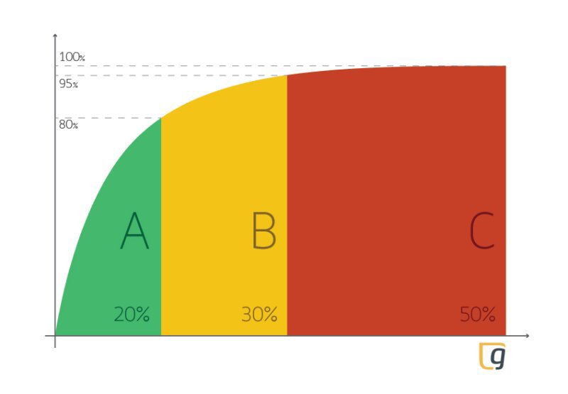 Herramientas básicas de calidad: diagrama de Pareto
ow.ly/KHXY30dWR2n
#Pareto #Economía #Calidad #FelizJueves