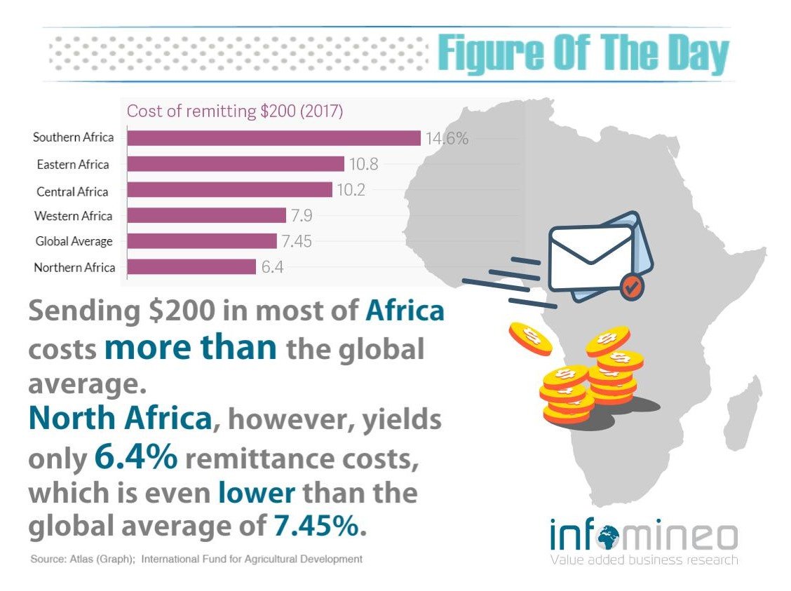 InfomineoTweet's tweet photo. Figure of the Day: #Remittance #fee in Africa #africanmarket #globalaverage #northafrica #costofremitting https://t.co/WckbpsbbJy