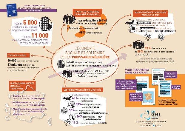 [#infographie] 
l'#ESS représente 10,5% de l’emploi en France !
