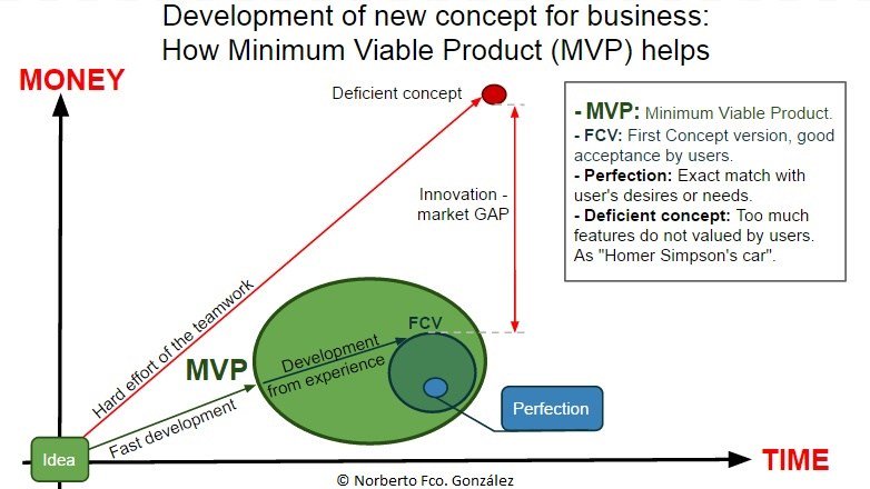 NorbertoFco's tweet photo. 4 Key results on #business thanks to #MVP https://t.co/LQqLzMduqm
#startup #innovation #agile #lean https://t.co/kIgtrUvaTr