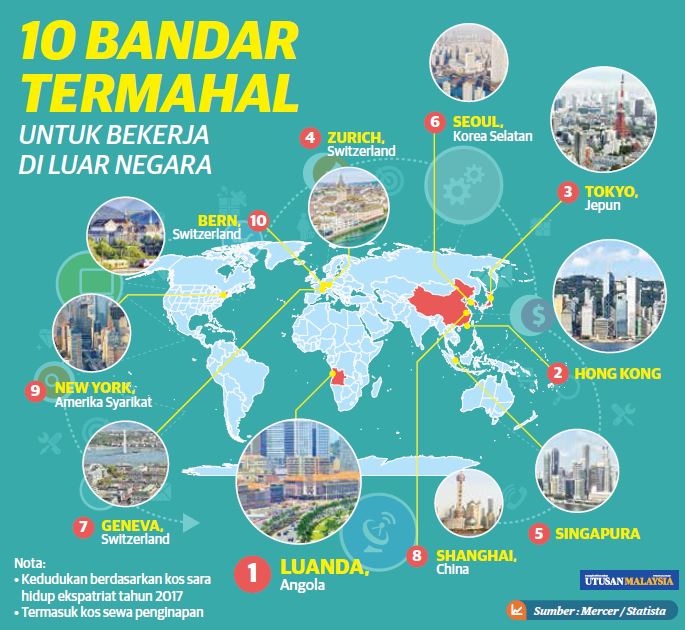 Dagangnews Com בטוויטר 10 Bandar Termahal Untuk Bekerja Di Luar Negara Infografik Infographic Via Umonline Utusanbiz