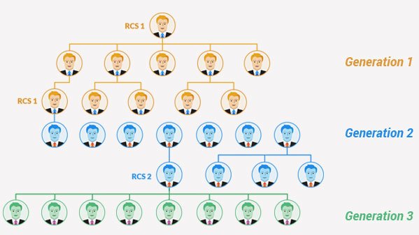epixelmlmsoft's tweet photo. #MLMGenerationPlan-The deep level compensation plan
How #GenerationPlan is used to boast unlimited depth?
https://t.co/KAnx1C87TC https://t.co/f4aHuTCJL9