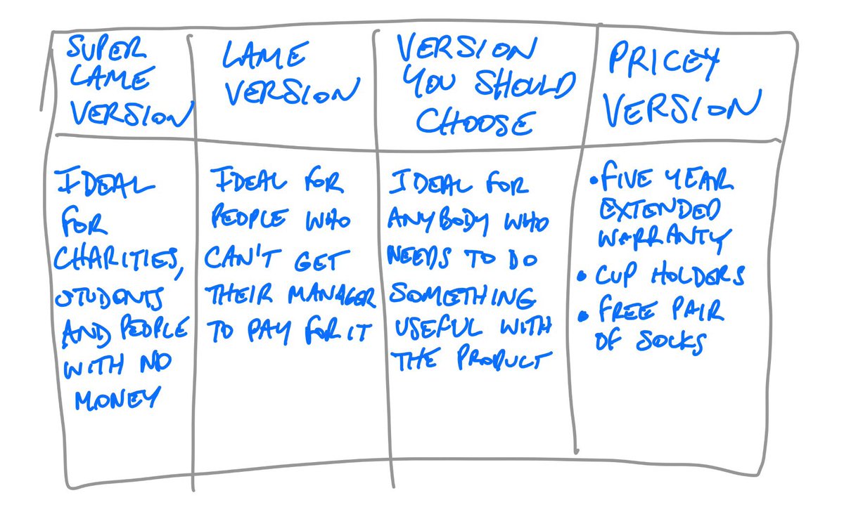 bigyahu's tweet photo. SAAS product pricing explained in one simple infographic https://t.co/9Yu5bX4tLa
