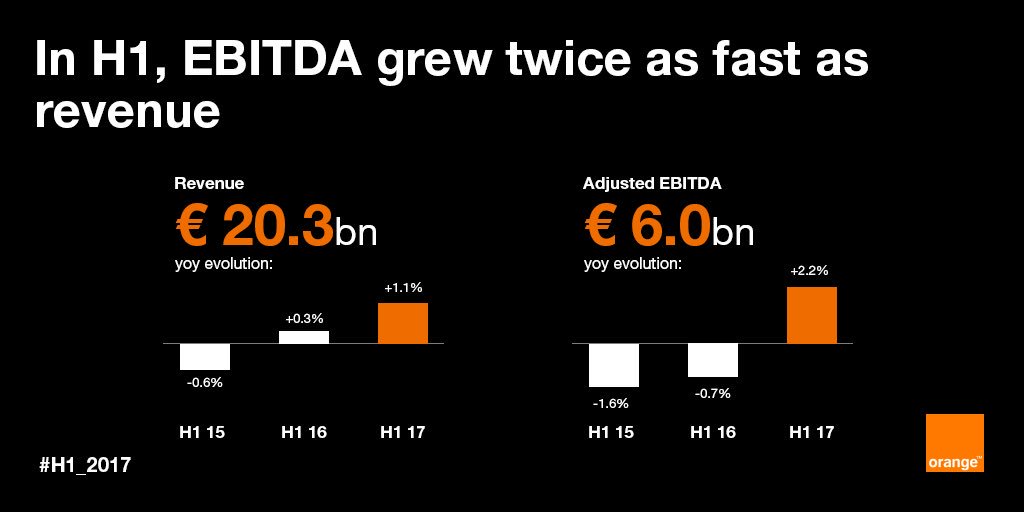 rfernandez's tweet photo. In #H1_2017, combination of increased investment and cost management translated into steady growth of Revenue, EBITDA growing twice as fast. https://t.co/7Ztqx7Z62p