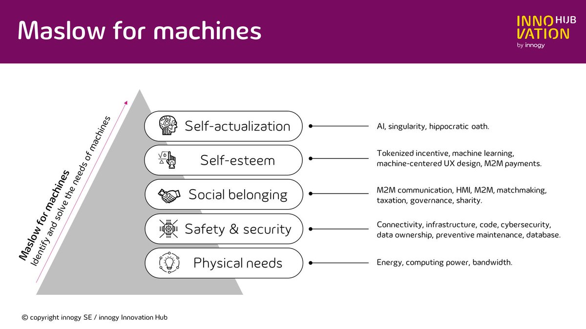CarstenStoecker's tweet photo. #innogyPyramidOfMachineNeeds
Our Maslow Pyramid for Machine Needs & #MachineCenteredDesign
@OriginalKed @innogy
https://t.co/4Hn22AO5KM https://t.co/6mf4wpP6aK