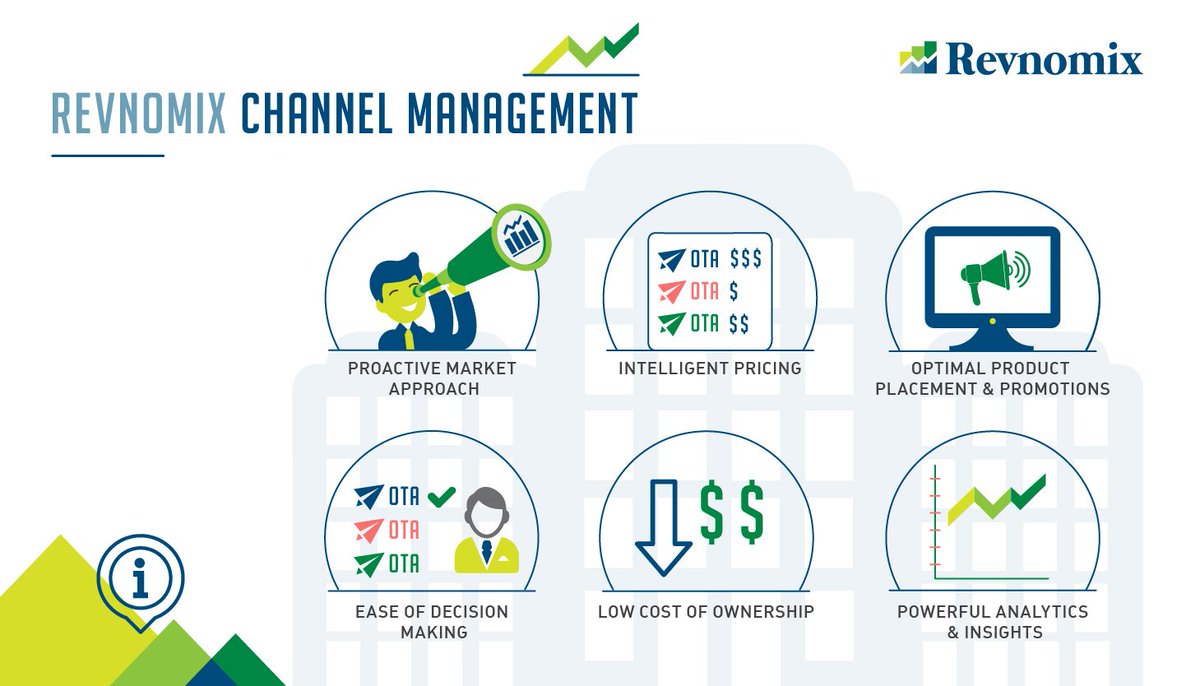 Revnomix's tweet photo. We design custom channel management solutions for hotels to achieve optimum occupancy and top line revenues of 30% or more #Revnomix #Hotels https://t.co/simtya1xmC