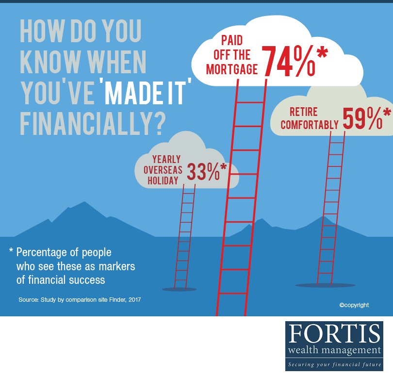 FortisWealth's tweet photo. Made it https://t.co/giBbp1fbR8