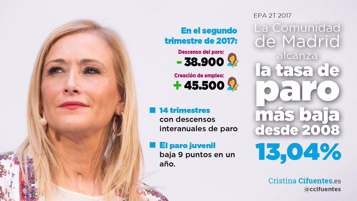 Anai_pb's tweet photo. El paro juvenil desciende 9 puntos en un año en la @ComunidadMadrid 😃😃#seguimos ↗️↗️ https://t.co/aK7mU1sjsU