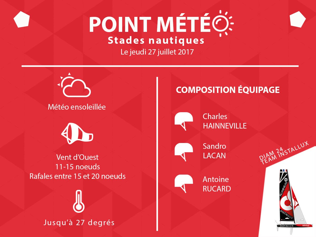 TeamInstallux's tweet photo. Le Mistral souffle moins fort ce matin et les courses vont pouvoir reprendre avec les stades nautiques ! 
⏰ 1ère course à 11h15 ! @tourvoile https://t.co/oaAsijxIBS