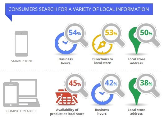 navads's tweet photo. What business facts are people looking for in local search?
#localsearchfacts #navads
50% is looking for NAP, how accurate is yours? https://t.co/6Bp9cDsn6F