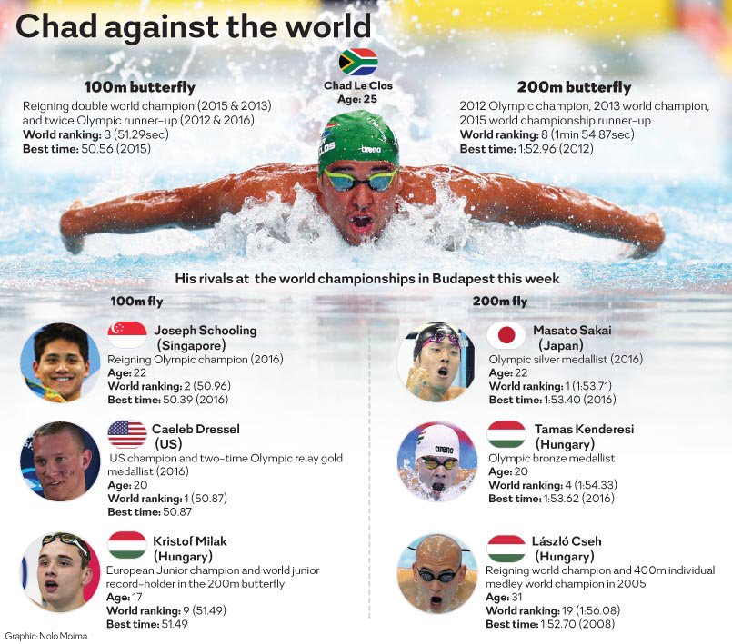 NoloM's tweet photo. Well done @Chadleclos #ChadleClos #WorldChampion #Budapest17 #ChadsBack #SportsGraphics #GraphicDesign #NoloTheCreative #NoloTheDesigner https://t.co/YzGbk7SYzJ
