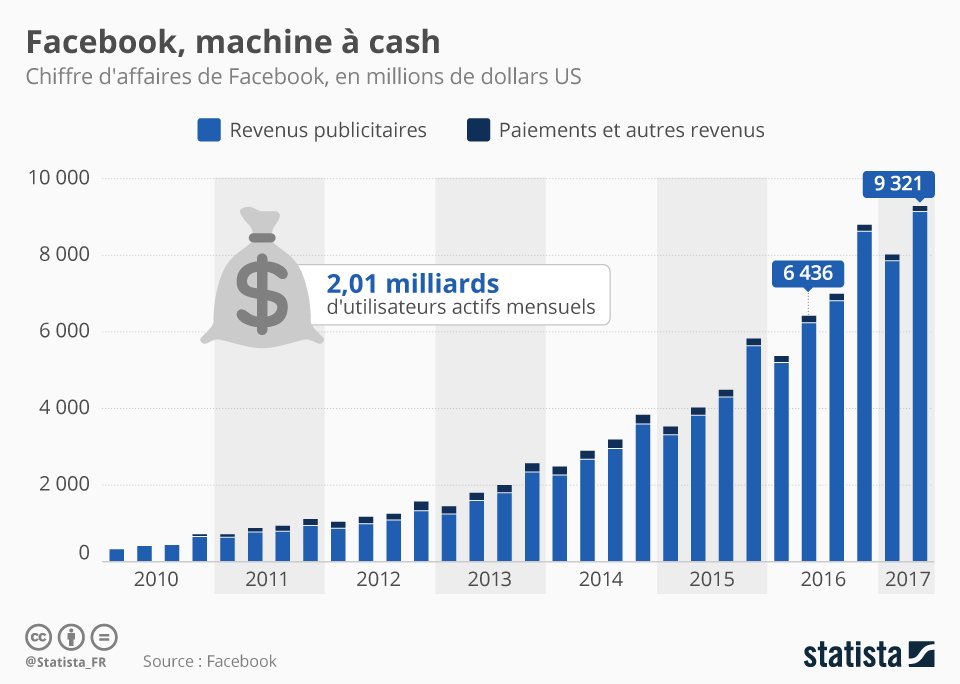 statista_fr's tweet photo. Tout va bien pour #Facebook, dont le chiffre d'affaires atteint 9,3 Mds $ au 2e trimestre 2017. 💰💰 https://t.co/y1BNf8uv1U https://t.co/c9y0CKgkmi