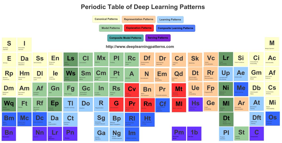 Design Patterns for Deep Learning Architectures | #Analytics #Business #RT bit.ly/2lCldzp