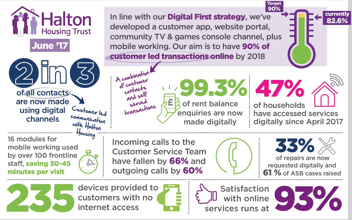 nickatkin_yh's tweet photo. For anyone that still doubts #ukhousing customers use digital self service here’s the latest @HaltonHousing @DigitalFirstHHT results https://t.co/zXkEaR8Bj0
