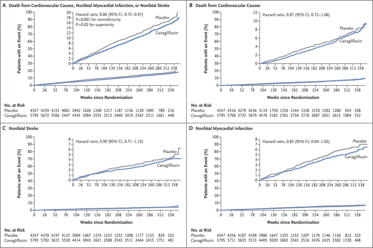 Nejm On Twitter Original Article Canagliflozin And Cardiovascular And Renal Events In Type 2 Diabetes Https T Co Aega1ggspw T2d