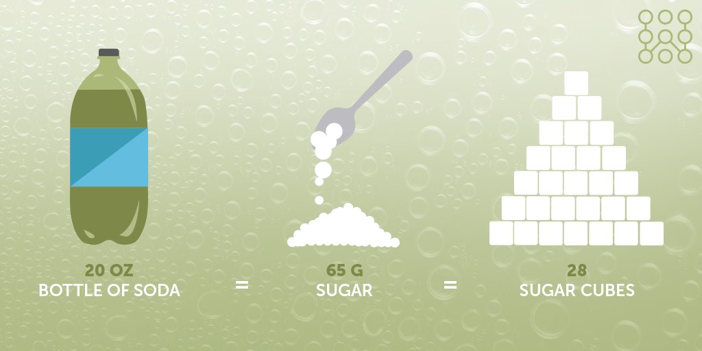 Sugar-sweetened drinks are the largest source of added sugar intake in the U.S. Explore the Nourishment #WELLography wellcertified.com/app