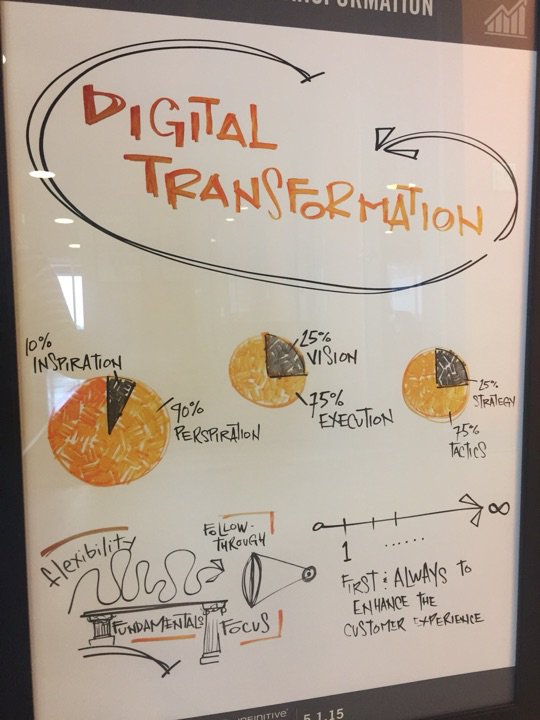 InfinitiveRocks's tweet photo. #TBT '15 #digitalbrainfest: Graphic by @mikefleisch feat. #digitaltransformation insights now hangs in Infinitive HQ https://t.co/laCcSsWGzT