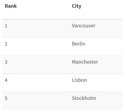 #Vancouver ranked as the best city in the world to start a new business! #YVR @VanEconomic #CdnInnovation ow.ly/PVn230dLc88