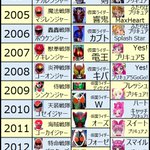あなたはどの世代？ニチアサの3作品の歴史の変遷!